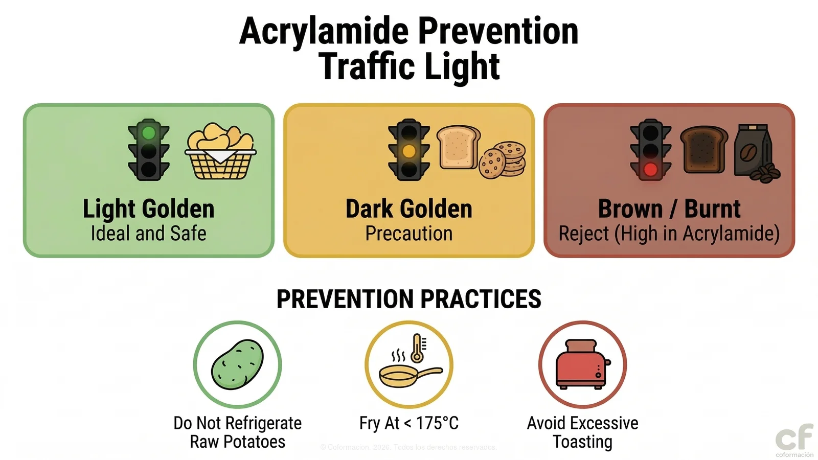 Acrylamide Prevention Temperatures - Coformación
