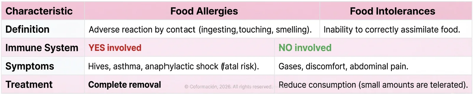 Food Allergies and Intolerances - Coformación