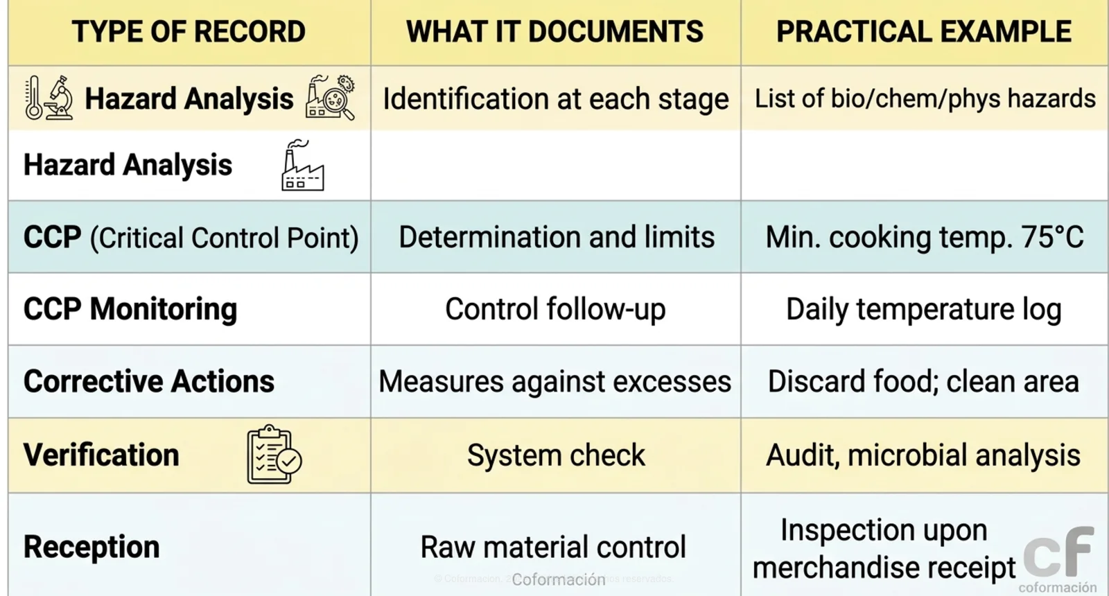 HACCP Records- Coformación