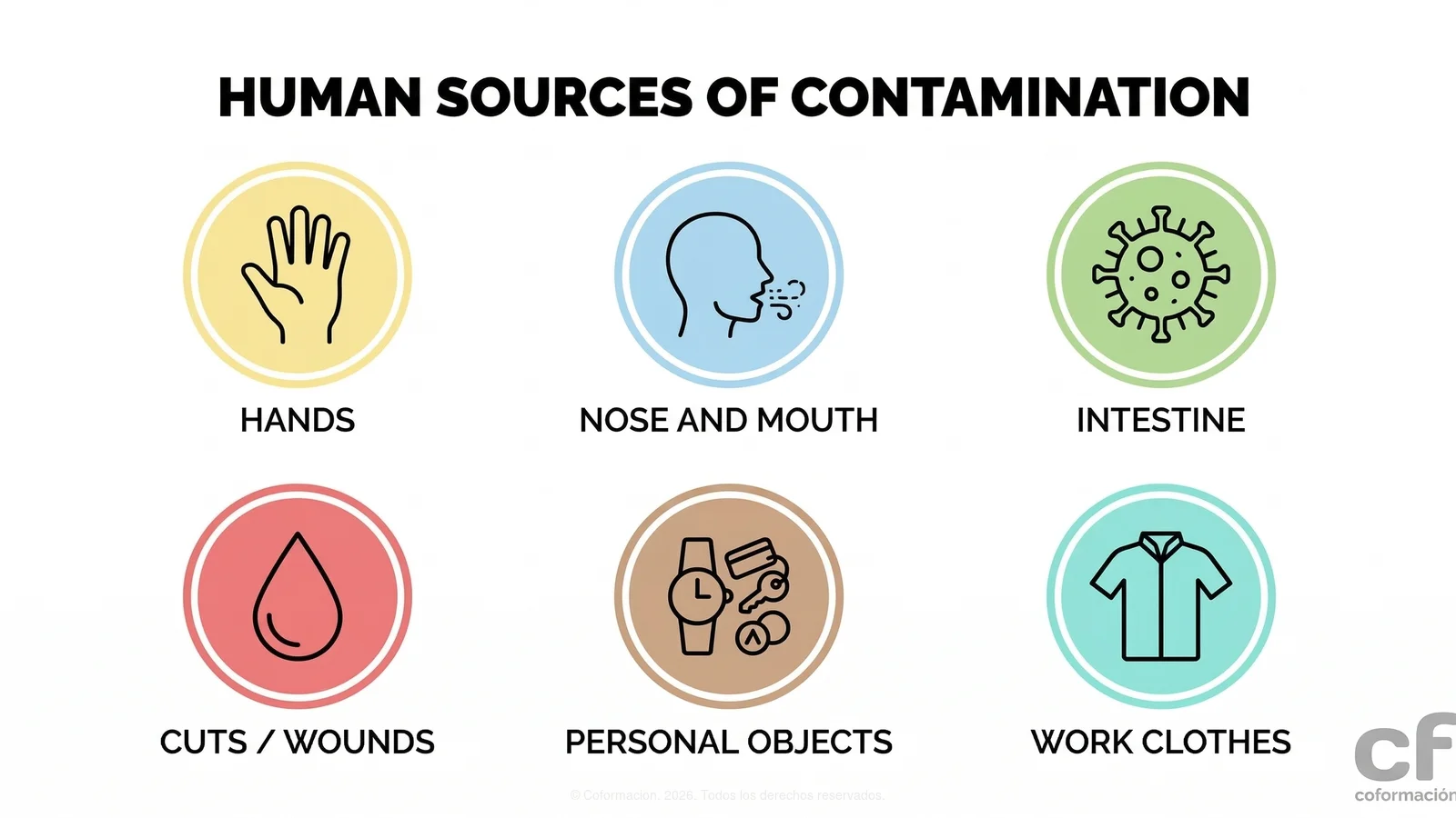 Human Sources of Contamination - Coformación