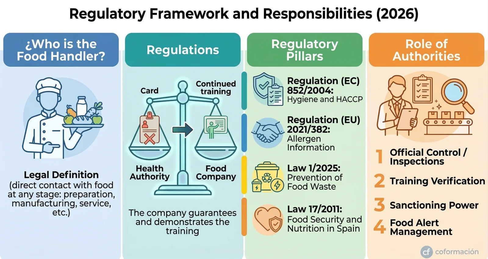 Regulatory Framework and Responsabilities of the Food Handler - Coformación
