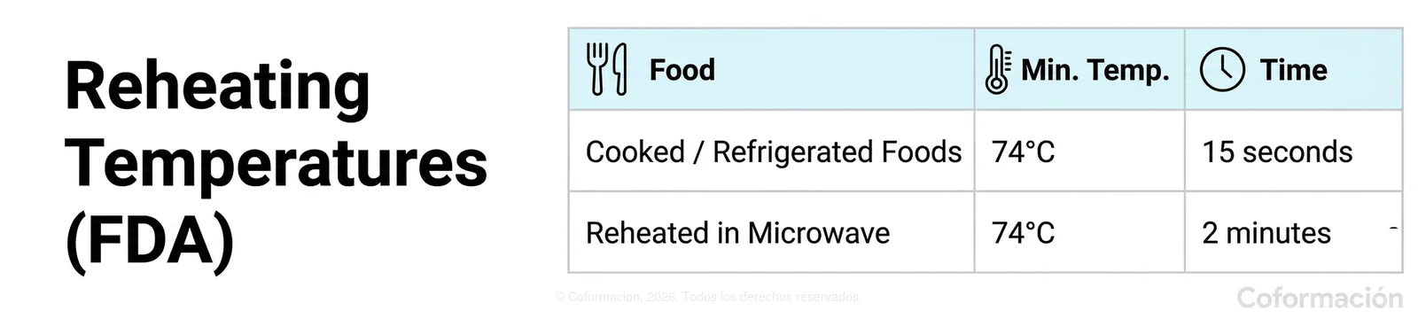 Reheating Temperatures FDA - Coformación