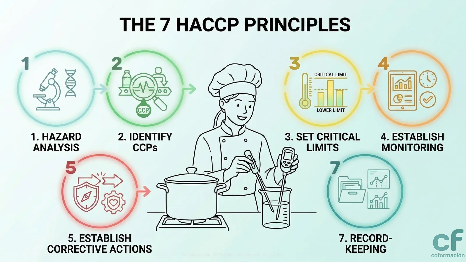 The 7 HACCP Principles - Coformación