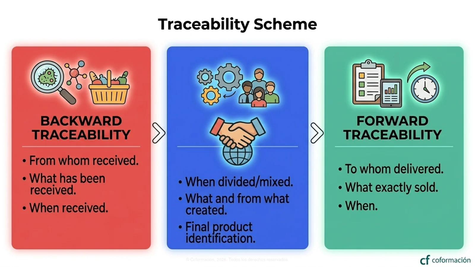 Traceability Scheme - Coformación