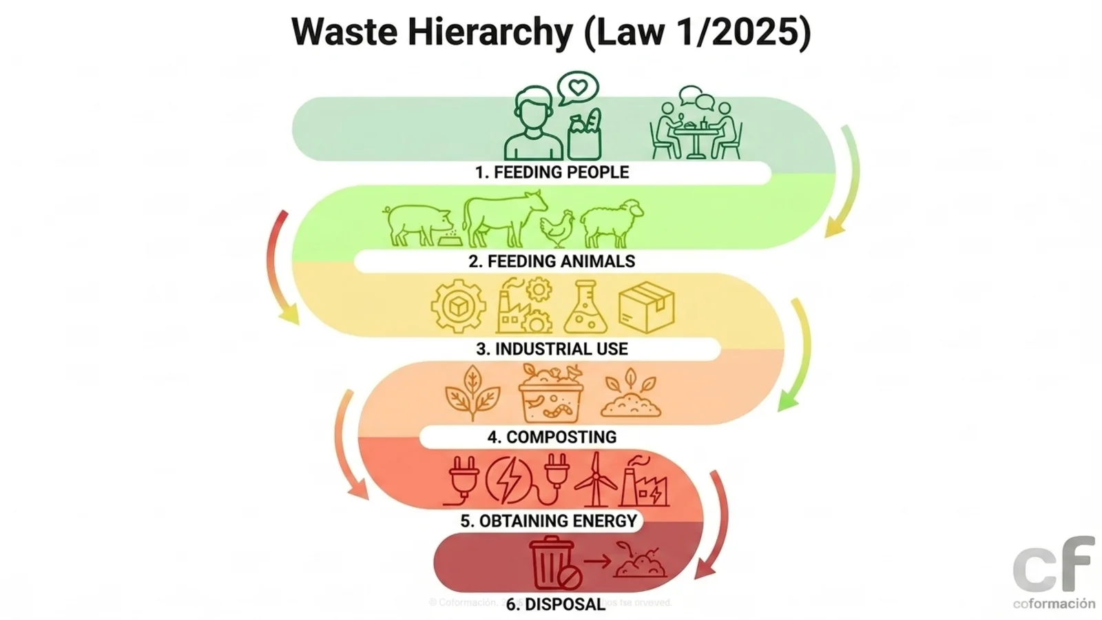Waste Hierarchy Law 1 2025 - Coformación